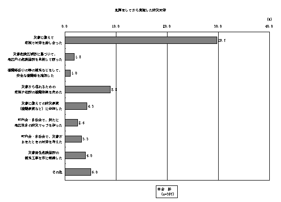 住民の防災対策実施効果結果棒グラフ1