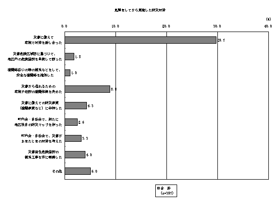 住民の防災対策実施効果結果棒グラフ1