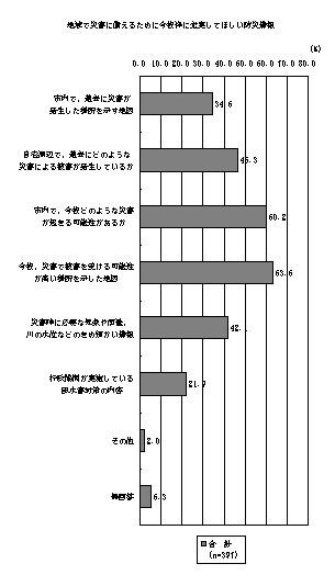 地域の災害に備えるために必要な情報1