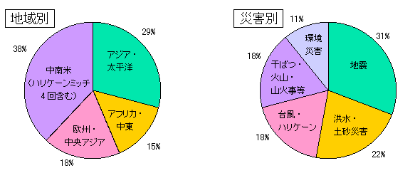 過去5年間の自然災害・環境災害ミッション(55回)の状況の円グラフ