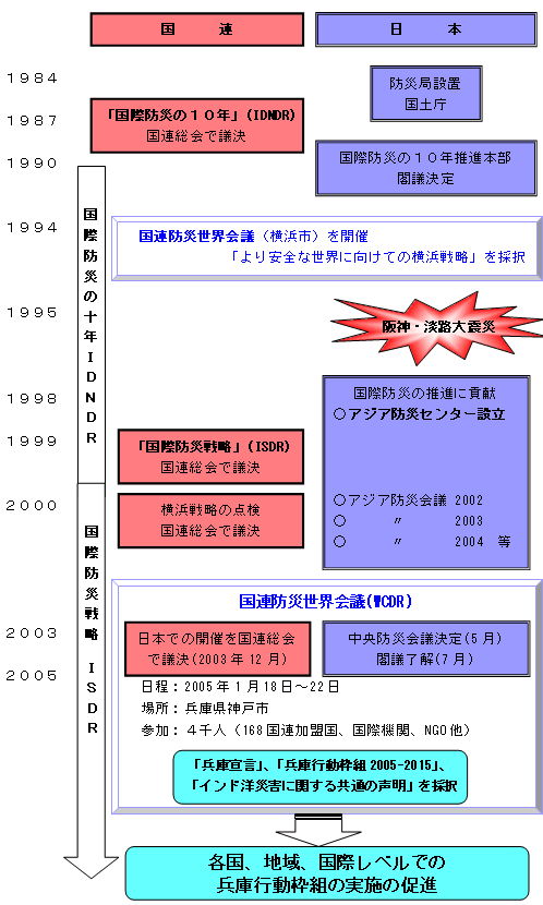 国際防災協力活動の経緯図