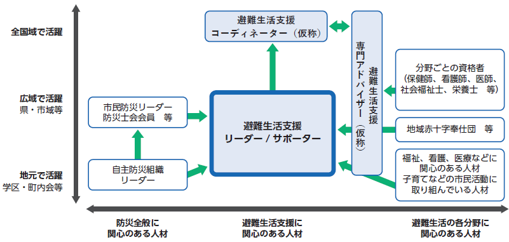 避難生活支援リーダー/サポーターとは