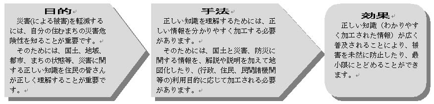 防災マップの目的・手法・効果