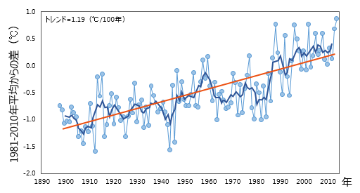 日本の年平均気温偏差