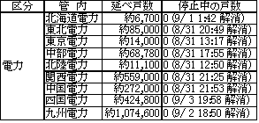 電力の供給停止戸数等