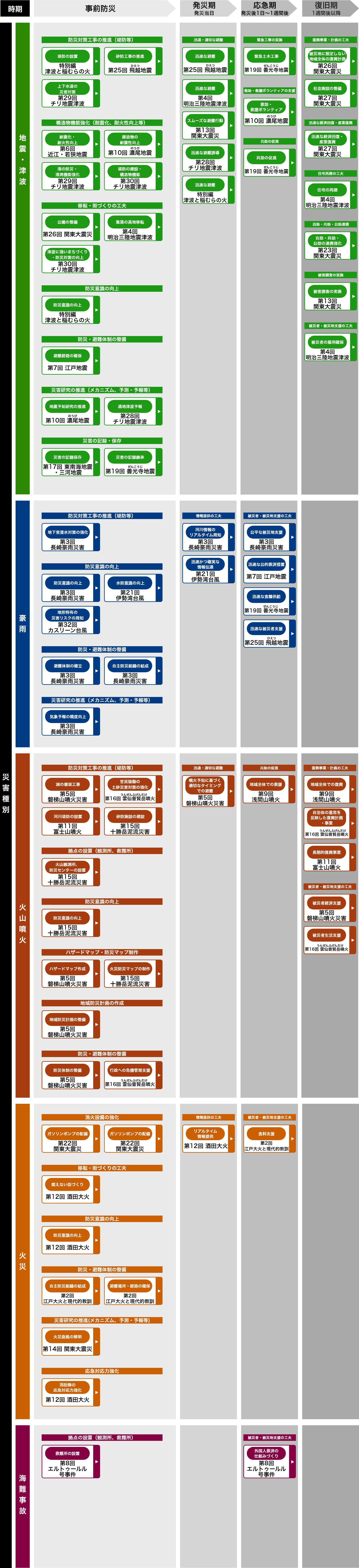時系列（横軸：事前防災〜復旧・復興期）と災害種別（縦軸：地震・津波、台風・豪雨、火山噴火、火災等）によるマトリクス図