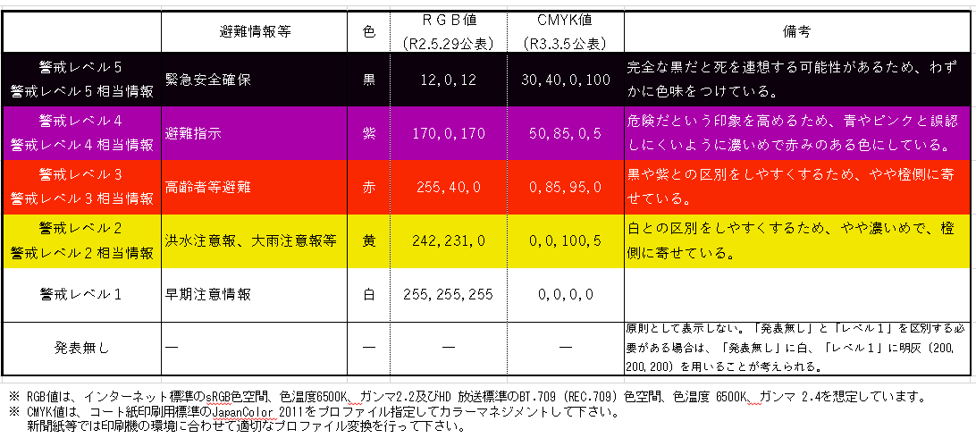 警戒レベルの一覧表の配色