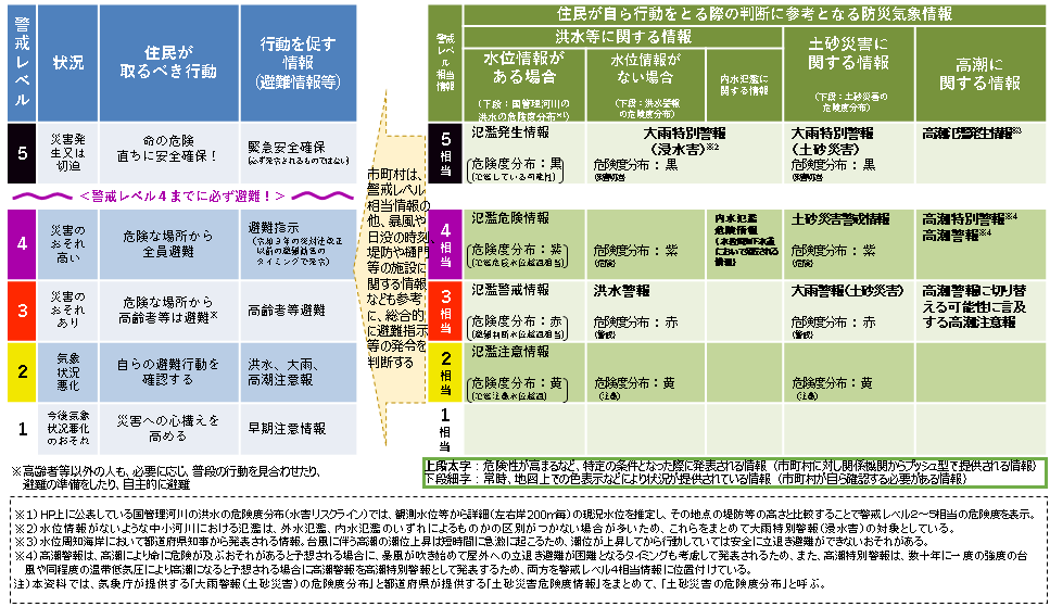 警戒レベルと警戒レベル相当情報の一覧