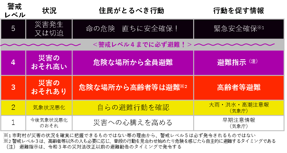 警戒レベルの一覧表（周知・普及啓発用）