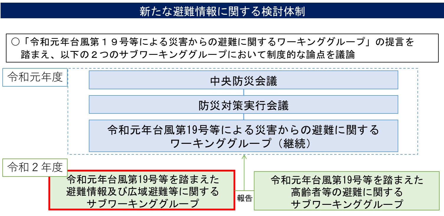 新たな避難情報に関する検討体制