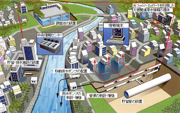 地下街等内水対策緊急事業のイメージ