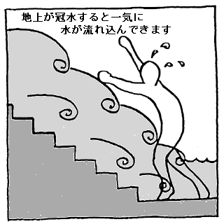地上が冠水すると一気に水が流れ込んできます