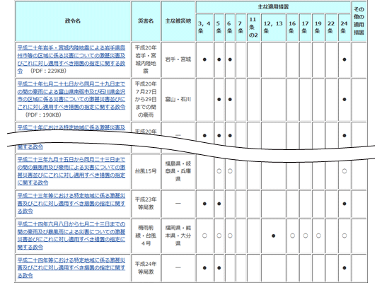 過去５年の激甚災害の指定状況一覧