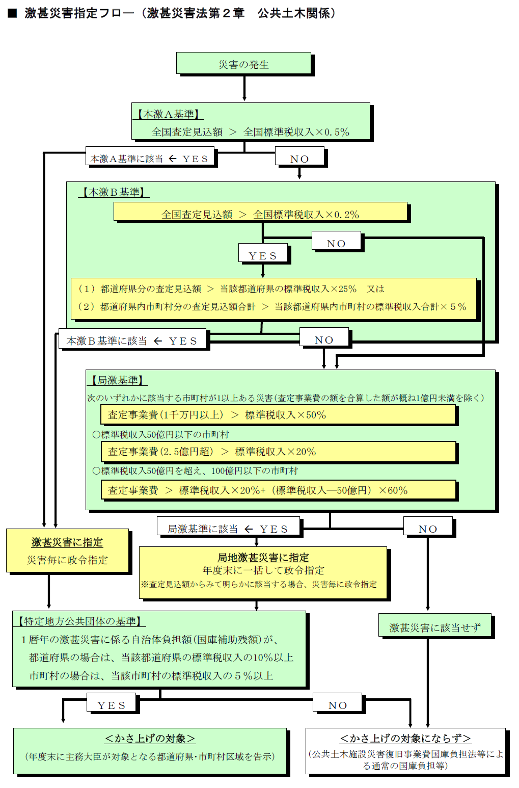 激甚災害指定フロー(激甚災害法第2章 公共土木関係)図