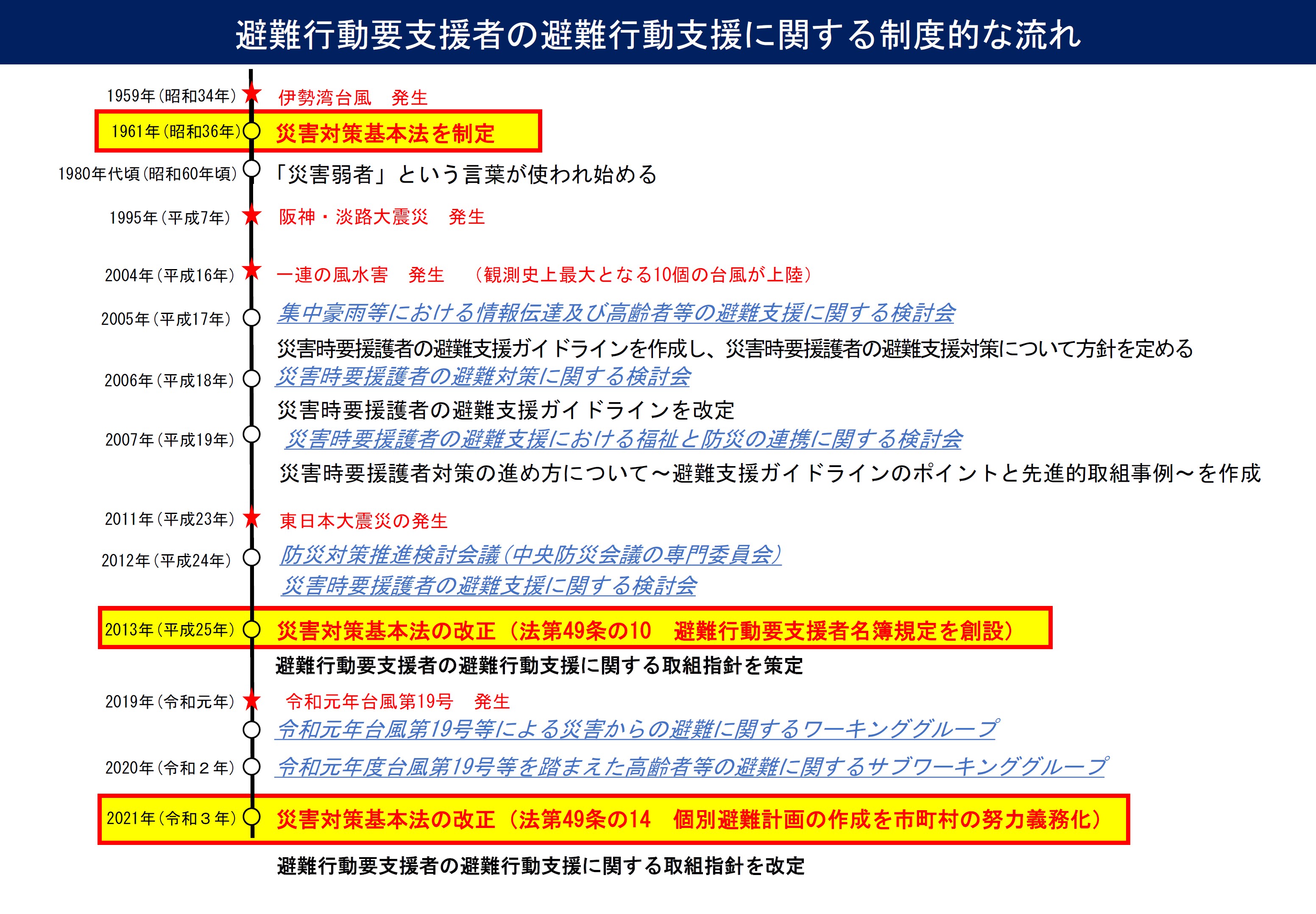 避難行動要支援者の避難行動支援に関する制度的な流れ