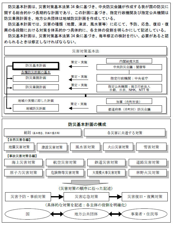 防災基本計画の構成・体系図