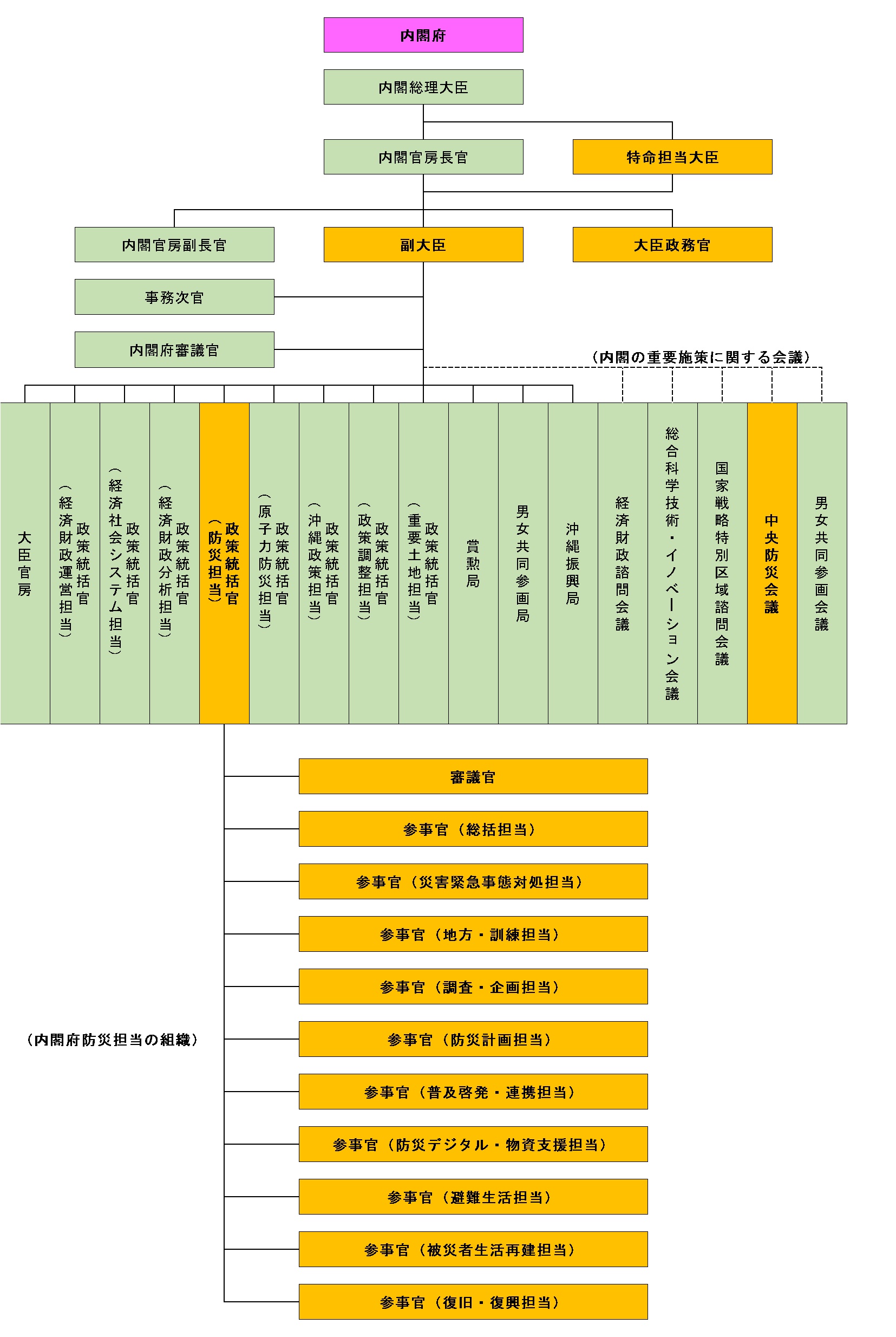 内閣府防災担当の組織図