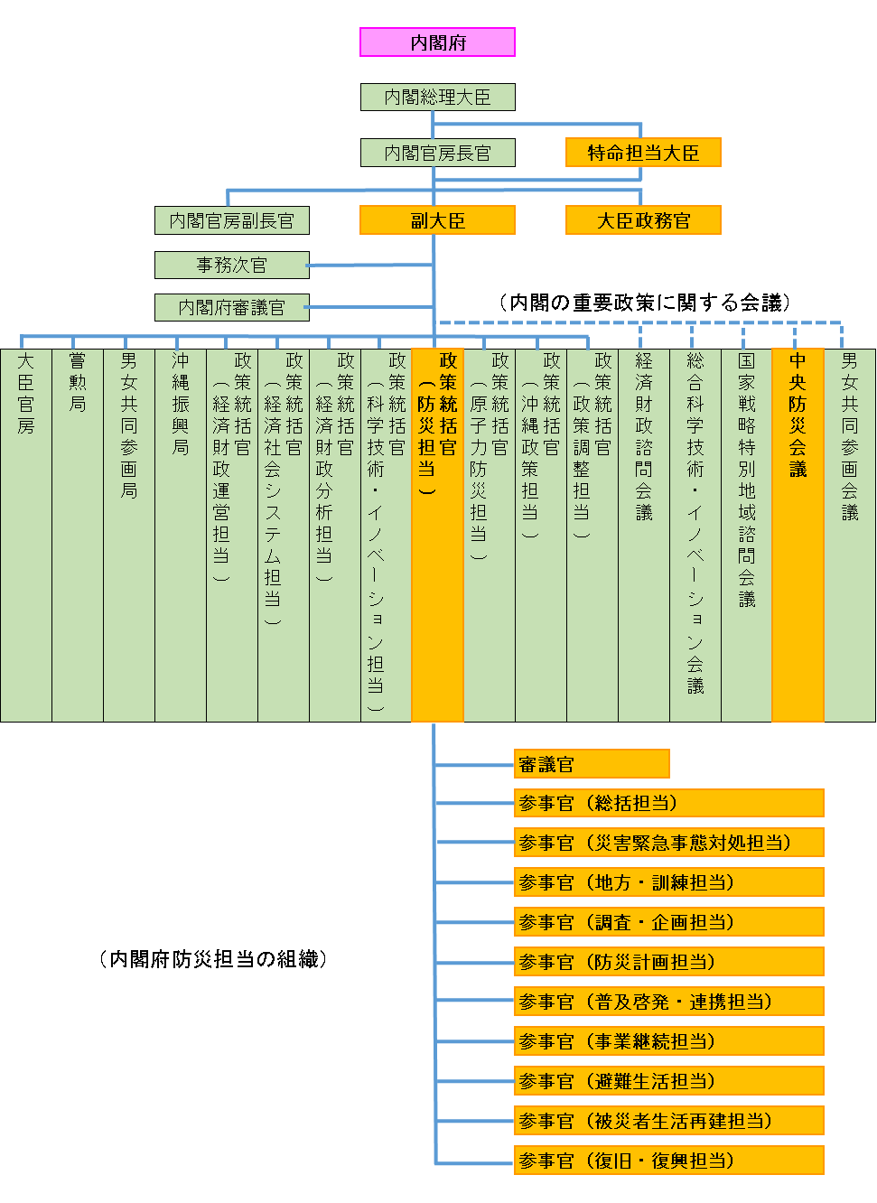 内閣府防災担当の組織